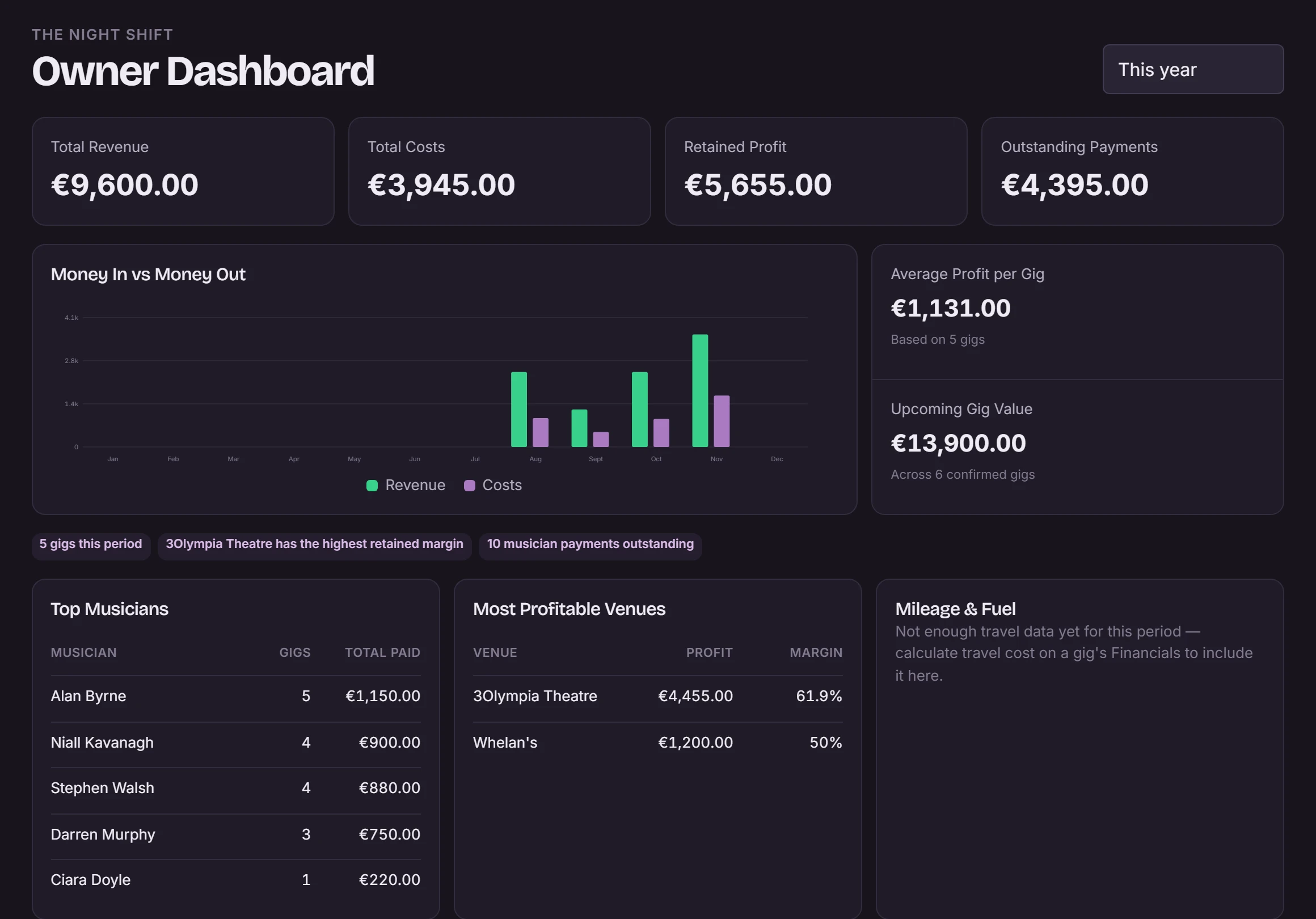 GigGeist owner dashboard for this year: €9,600 revenue, €3,945 costs, €5,655 retained profit and €4,395 in outstanding payments, with a monthly money in versus money out chart, average profit per gig and upcoming gig value.